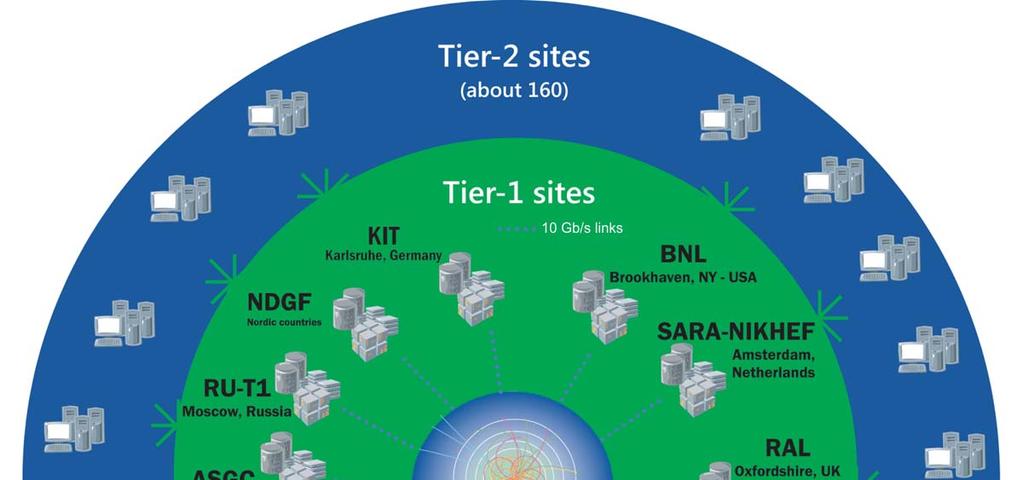 The Worldwide LHC Computing Grid Tier-0 (CERN&Wigner): data recording, reconstruction and distribution Nearly 170 sites, 40