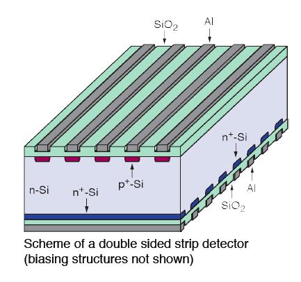 Advantages: Double Sided Silicon Detectors More