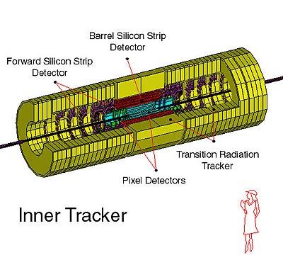 Tracking Systems: ATLAS (2012) Pixel Detector 3barrels, 3+3 disks: 80 10 6 pixels barrel radii: 4.