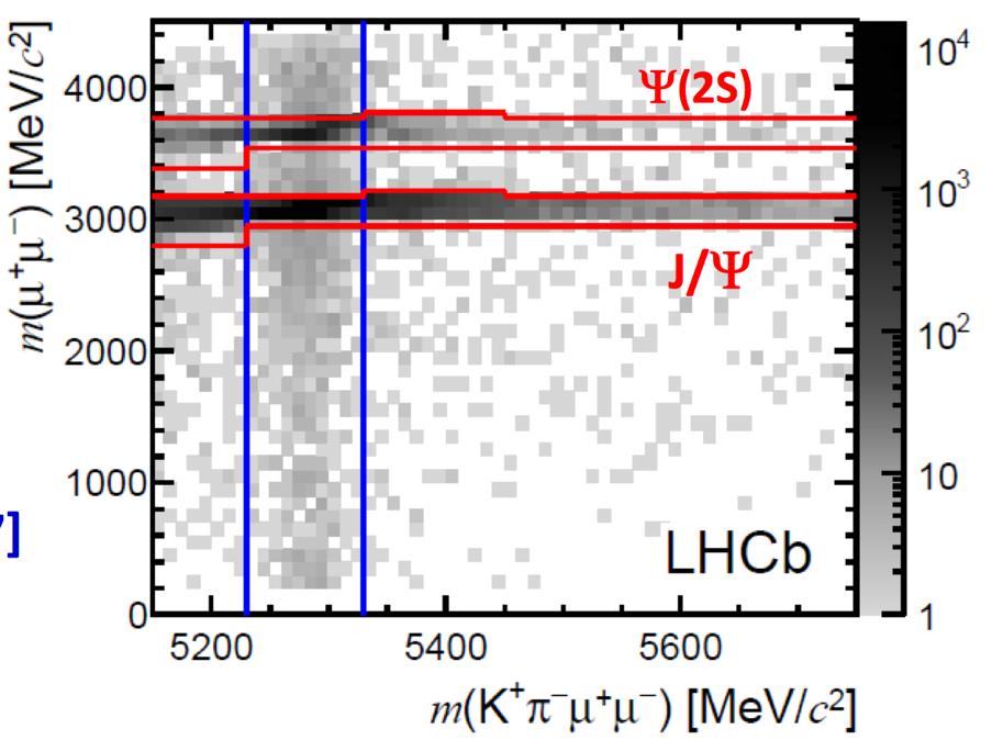 The decay B 0 d! K 0 µ + µ Analysis strategy Dataset: 2011 (1fb -1 ) Select candidates in K*( Kπ) invariant mass range! Reject dimuon resonances: BDT against combinatorial bkg.