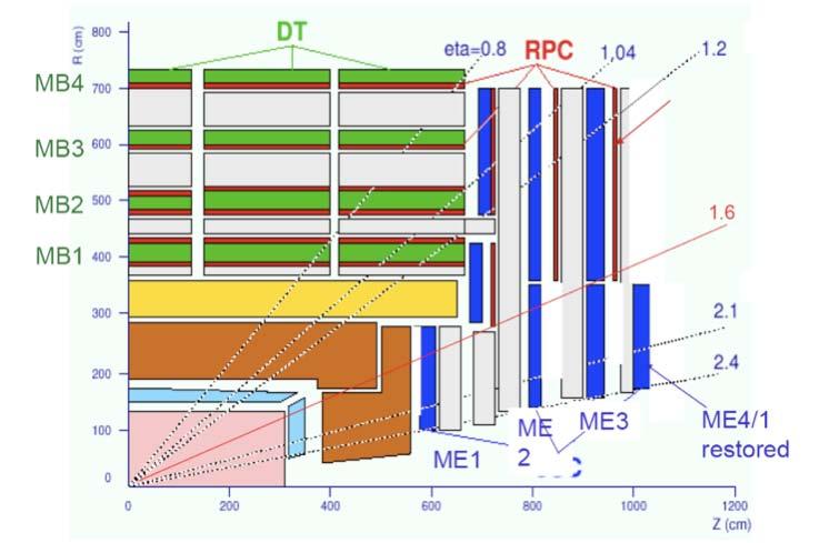 CMS Muon System Technologies: Barrel: Drift Tubes 40 x 11 mm 2 250 Chambers, 200K Channels TDC 250μm