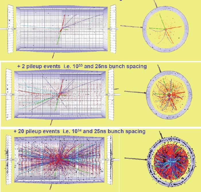 The Event-Pile-up Challenge At high luminosity: up to 20 additional min bias events ~1600 charged particles in the detector Example of golden Higgs channel H ZZ 2e2μ Large