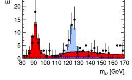 ATLAS: arxiv:1408.5191 CMS: arxiv:1312.5353 The Decay H ZZ 4l Search for a narrow peak in 4-lepton inv.
