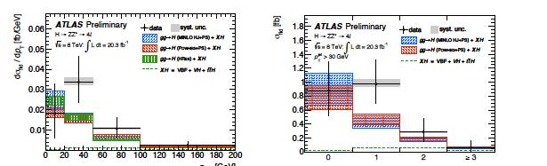 ATLAS: Higgs ZZ and γγ Differential