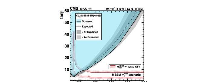 MSSM Neutral Higgs tau tau Study of the Neutral Higgs h/h/a to