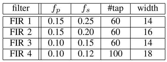 This table also report the remez Matlab function call used to generate the theoretical coefficients of the filters. In Table 9, we compare the implementation results from [28] with our method.