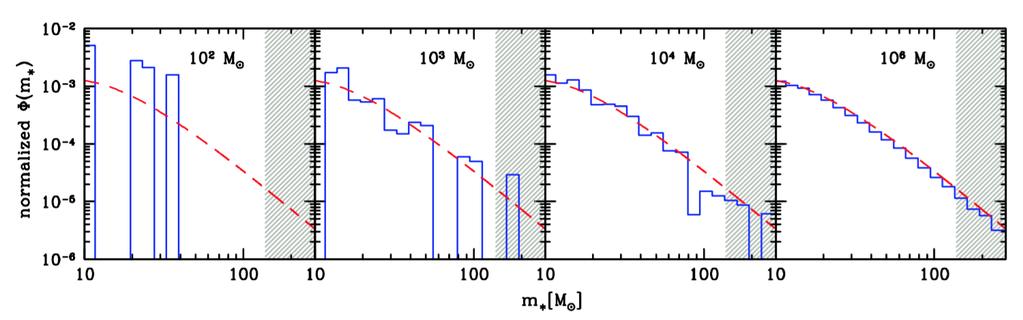 initial mass function of Pop III stars in mini-halos m ch = 20 M sun α = 1.
