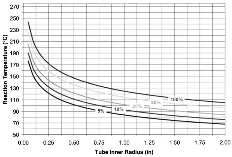 Transients in Hydrolysis Kinetics 111 Fig. 6. %AD as function of tube inner radius and reaction temperature for catalyzed model, initial temperature of 20 C, and 0.5 wt% acid concentration. Fig. 7.
