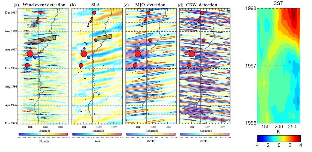 MJO-related wind stress signal in 1998 events.