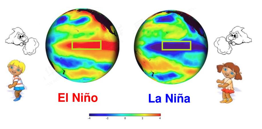 Remarkable Observational Phenomena of the ENSO El Niño Southern Oscillation Warm phase: El Niño Cold phase: La Niña 3 Nino 3.4 Index 2 1 Delaying.
