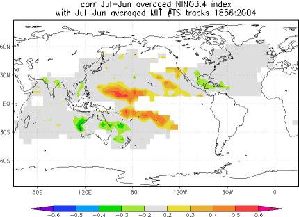 Page 5 of 5 Tropical Cyclones During El Niño there are on average fewer hurricanes over the Atlantic Ocean, the Caribian Sea and the Gulf of Mexico. La Niña often brings more.