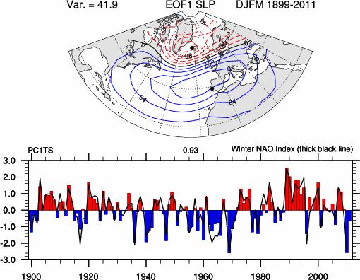 North Atlantic Oscillation NAO = interannual variability in winter