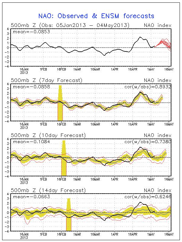 NOAA CPC NAO monitoring Predictability of rainfall and NAO: A positive NAO carries drier air to the Eastern Caribbean, in particular during the early part of the year, along with stronger trade winds.