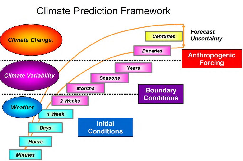 Weather, Climate Variability and Climate Change