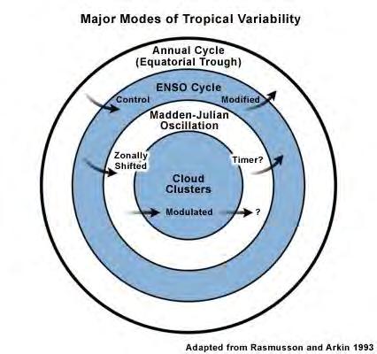 Modes of Tropical