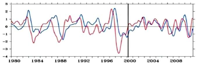 El Nino indices Introduction -Several indices are used routinely to monitor the equatorial Pacific conditions, measuring either SST, thermocline depth or winds etc. - For example, the indice Nino3.