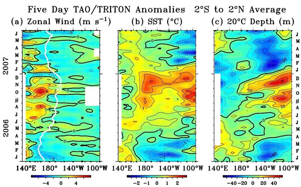 Equatorial Waves Examples in nature during El Nino 2006/2007: - Both downelling and upwelling Kelvin and Rossby waves reflections -