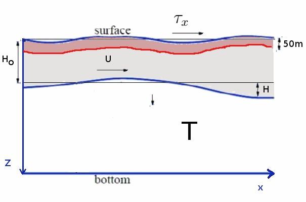 Thermocline Feedback parametrization 4) Next, we parametrize subsurface temperatures as a function of the thermocline depth.