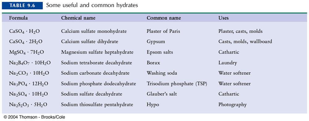 A number of hydrates are very useful as
