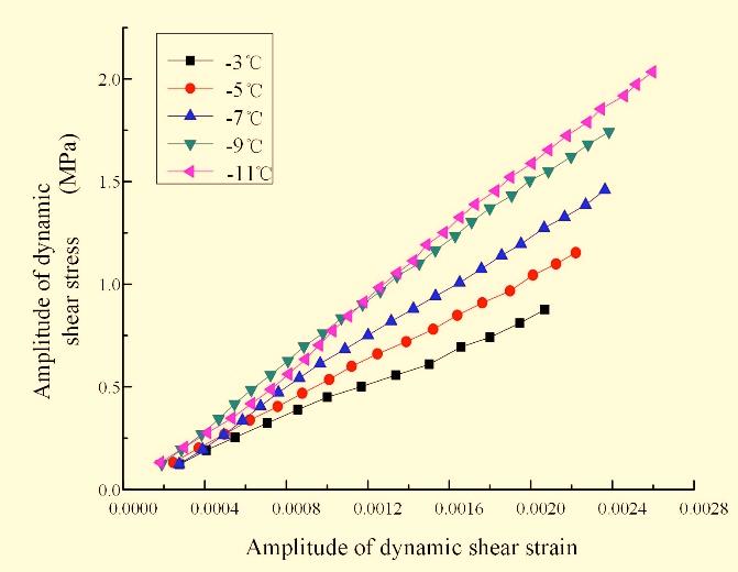 , the relation curves of ynamic shear stress amplitue, ynamic shear strain amplitue an ynamic shear moulus of the frozen soil can be rawn by the above-mentione formulas. The curves are shown in (Fig.