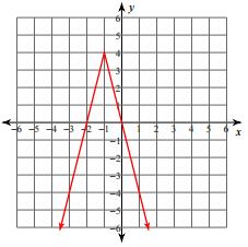 5. Example Write the equation for the graph shown. a. b. 6. Guided Practice Write the equation for the graph shown or described. a. b. c.