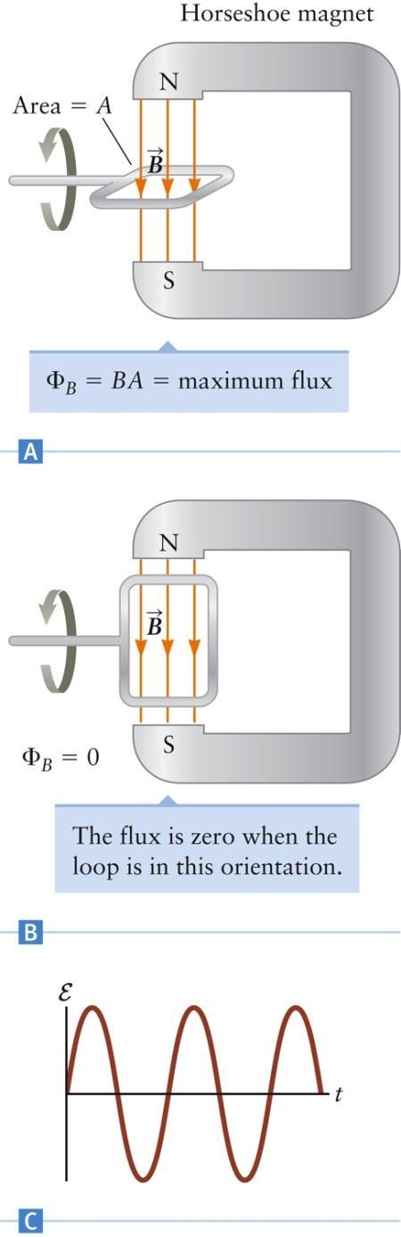 Electrical Generator Need to make the rate of change of the flux large enough to give a useful emf t B Φ B = B A cos θ Use