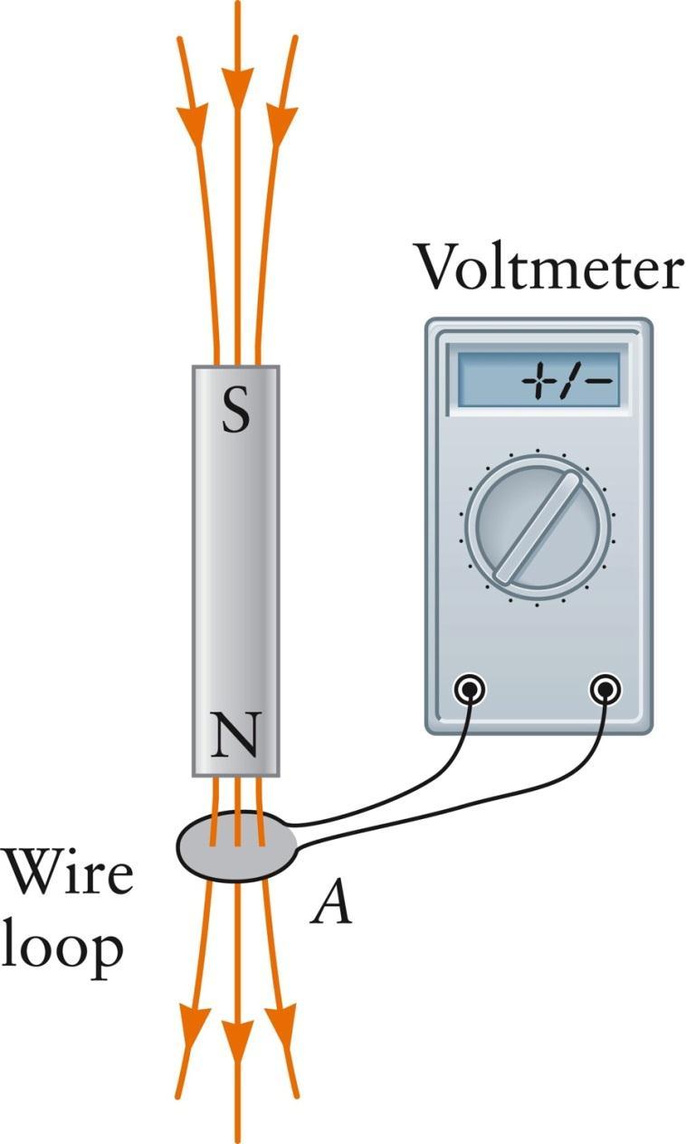 Applying Faraday s Law The ε is the induced emf in the wire loop Its value will be indicated on the voltmeter It is