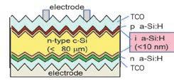 solar cells Ashraful Islam Development of efficient perovskite solar cell based on lead free perovskite layer and new charge transporting materials (ETM and HTM) which is environment friendly.