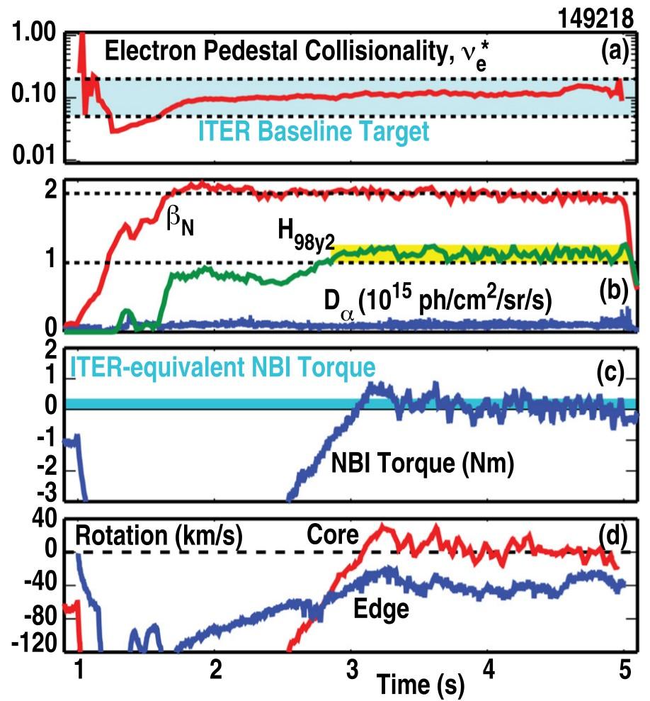 Extended MHD codes start from state late in time within discharge Largest balance is JxB= p for magnetized plasmas Axisymmetric tokamak evolution is slow evolution of this force balance
