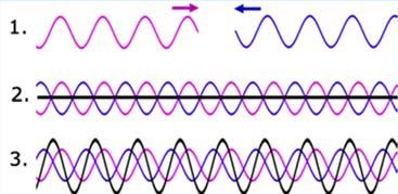 Mechanical waves: Standing waves Mechanical waves: