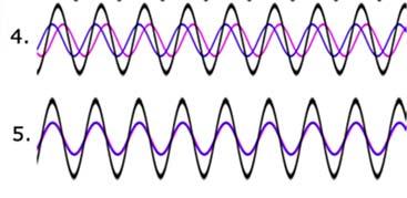waves: Trigonometrical relationship: Different times