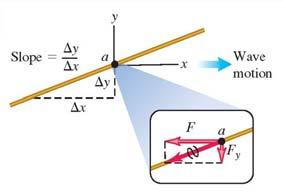 Mechanical waves: Power Mechanical waves: Power y y = x 2 The power in general: Wave power (P): y = 4x - 4 x The ratio of the force in the y-direction to the force in the x-direction is the slope of