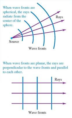 electromagnetic radiation. Wave front: surface with constant phase. Plane wave: is a wave whose wave fronts are infinite parallel planes.