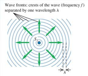 sources: Same frequency (or wavelength) and