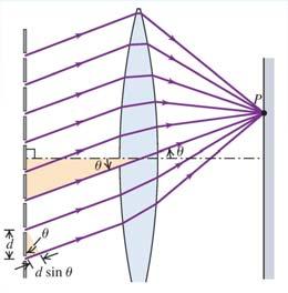 Diffraction Diffraction The path difference between adjacent slits that gives
