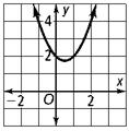 The related function of x 2 2x + 1 = 0 is y = x 2 2x + 1. The graph of y = x 2 2x + 1 is shown below.