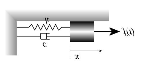 Figure 2.1: A schematic of a mass-spring-damper system For x measured starting from the equilibrium position of the spring, the free-body diagram of the mass is shown in Fig. 2.2 Figure 2.