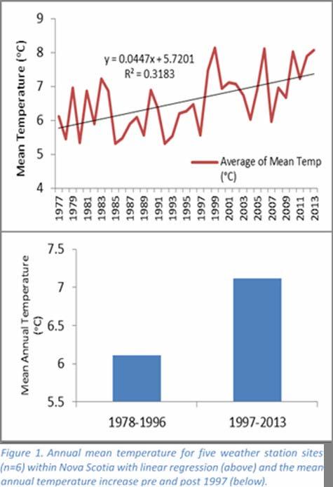 Annual mean temperature
