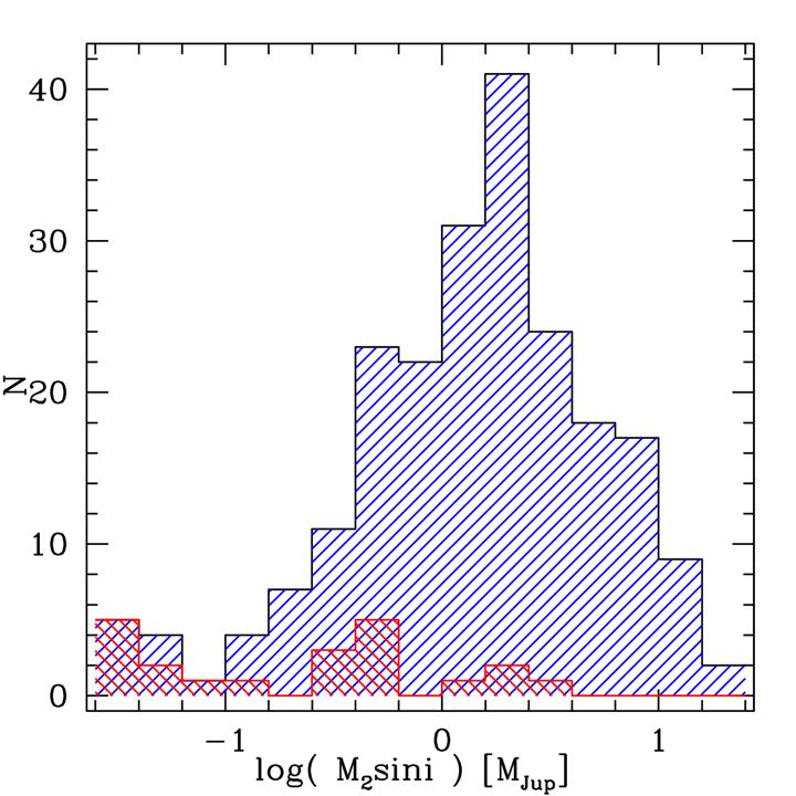 Observations: small mass planets everywhere?