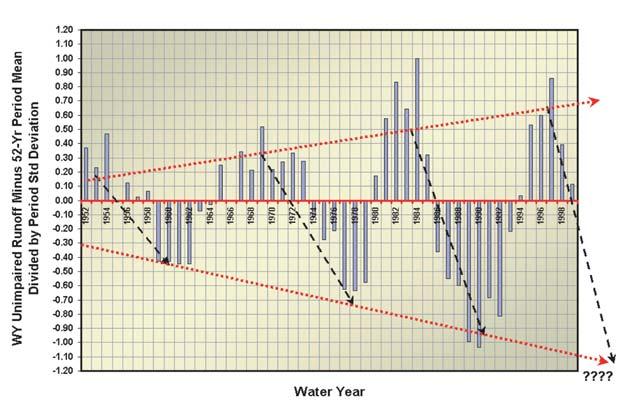 2002 PACLIM Conference Proceedings Figure 3 Recurring periods of greater and lesser-unimpaired runoff during the past 52 years on the east branch of North Fork Feather River.