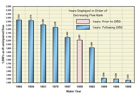 2002 PACLIM Conference Proceedings Figure 7 For the period 1901 through 2000, Yuba River at Smartville, only one year in the ten