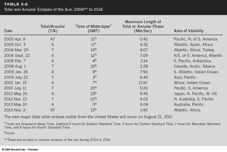 Solar Eclipses: