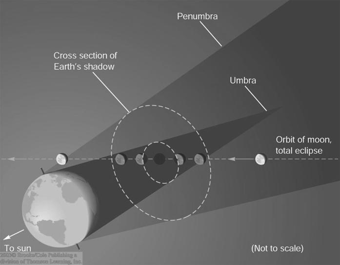 Lunar Eclipses Earth s shadow consists of a zone of partial shadow, the