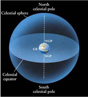 Celestial Reference Points