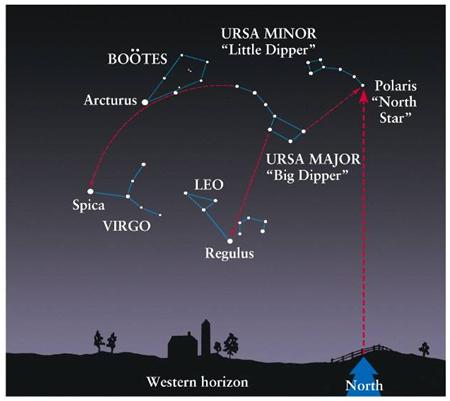 Polaris appears stationary Circumpolar Stars: stars