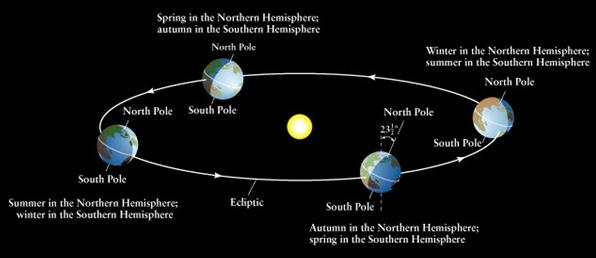 Changing temperatures The seasons are due to the axis tilt of the Earth, NOT its changing distance from the
