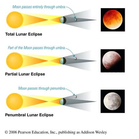 Summary Next lunar eclipse visible from Southern