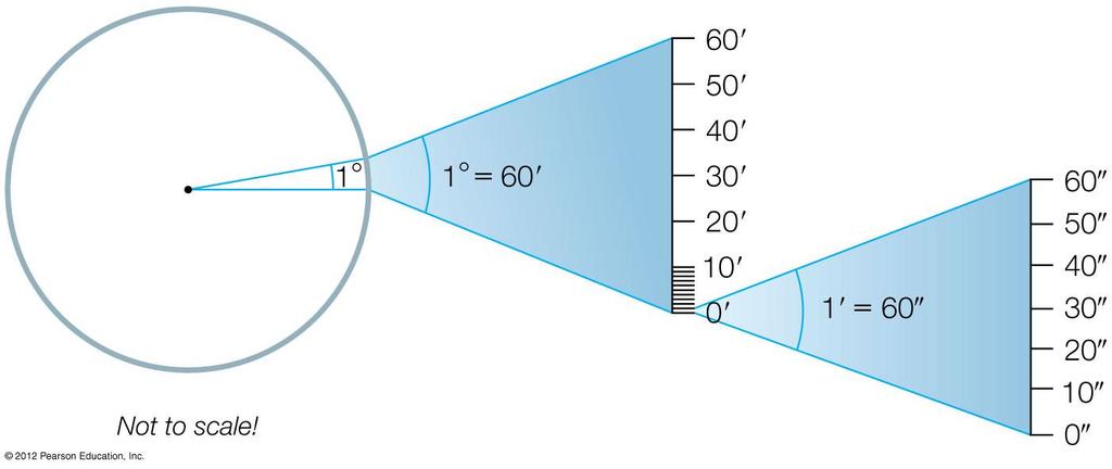 Angular Measurements Full circle = 360º