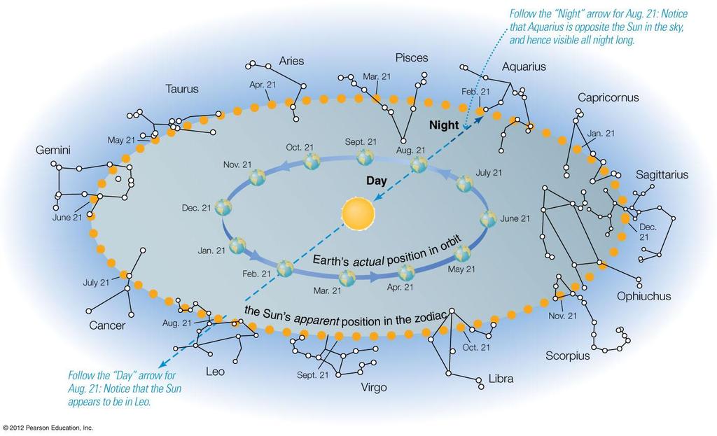 The sky varies as Earth orbits the Sun As Earth orbits the Sun, the Sun appears to move