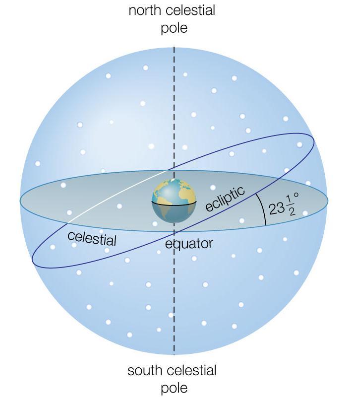 The Celestial Sphere Stars at different distances all appear to lie on the